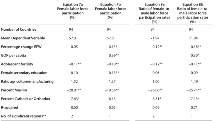 Table 4.2: The impact of economic freedom on female labor force participation rates