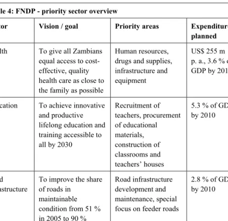 Table 4: FNDP - priority sector overview 
