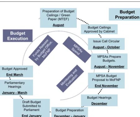 Figure 6: The budget cycle in Zambia 