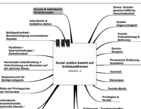 Grafik 1 – nach Czollek/Weinbach 2008, 22