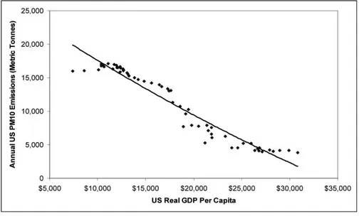 Figure 3.1: U.S. Real GDP per capita and total particulate emissions.