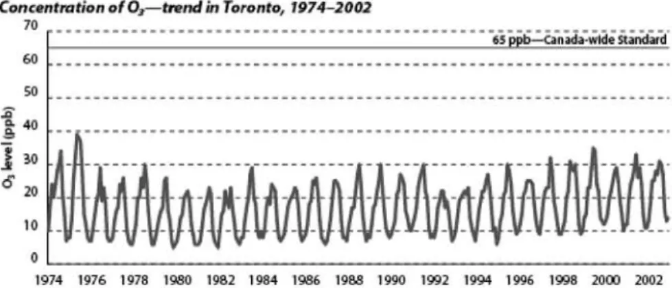 Figure 3.4 shows data from Toronto, Canada, and may be taken as typical for  many North American urban locations