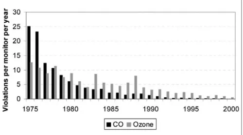 Figure  3.5:  U.S.  Air  Monitoring  Violations  per  station  per  year,  CO  and   Ozone.