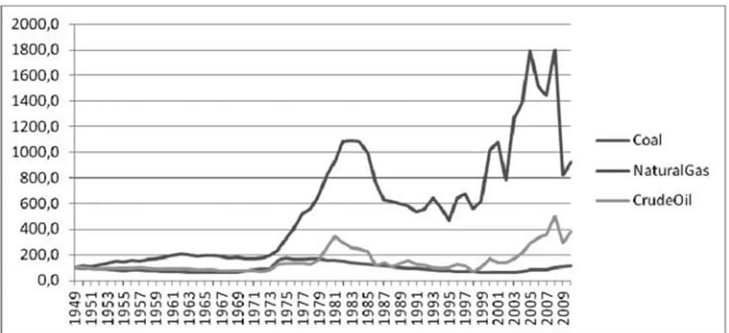 Figure 4.1: Real fossil energy process, 1949-2010. (1949=100). 