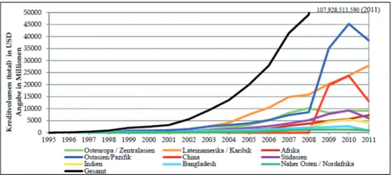 Abbildung 1 verdeutlicht den Anstieg des glo- glo-balen Mikrokreditvolumens, zeigt aber auch, dass  gerade in Asien in jüngerer Zeit Rückläufe zu  ver-buchen sind