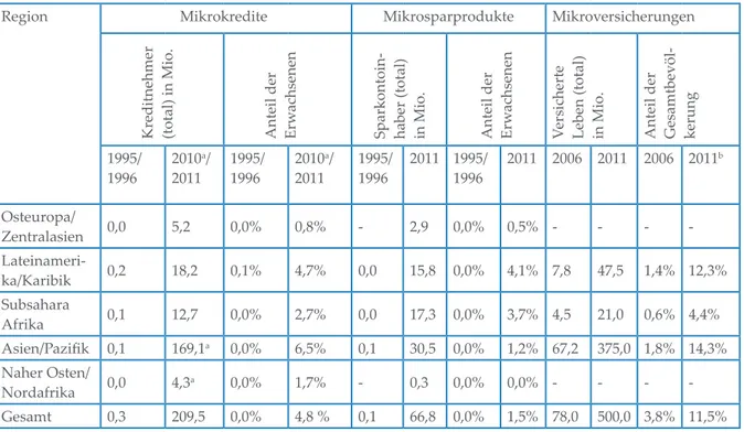 Tabelle 1: Reichweite von Mikrokrediten, Mikrosparprodukten und Mikroversicherungen