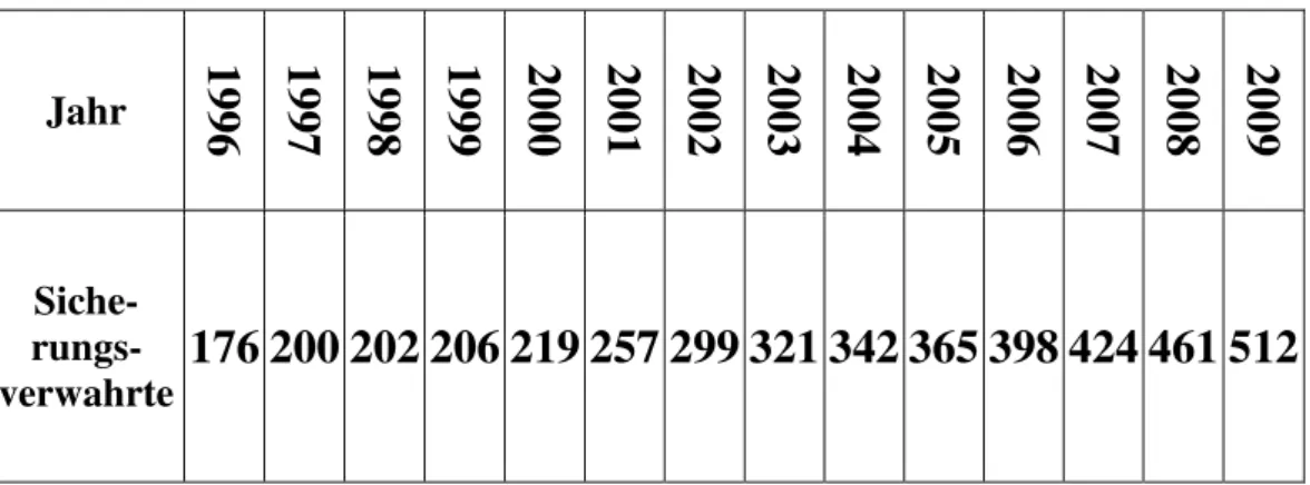 Tabelle  und Diagramm:  Sicherungsverwahrte  in  Deutsch- Deutsch-land von 1996 bis 2009318 