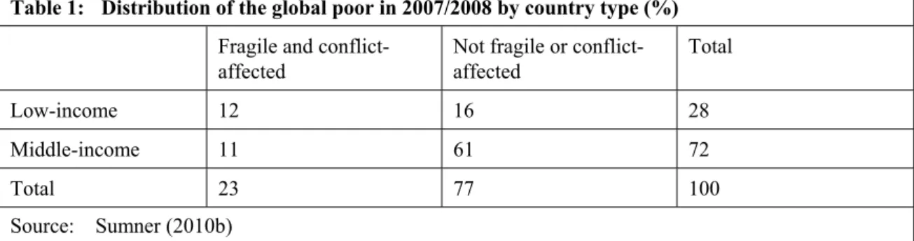 Table 1:  Distribution of the global poor in 2007/2008 by country type (%)  Fragile and 
