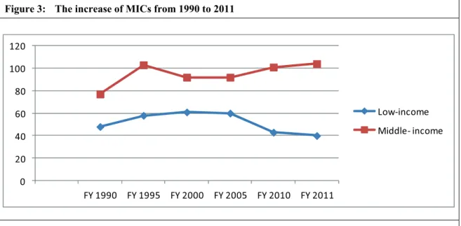 Figure 3:  The increase of MICs from 1990 to 2011 