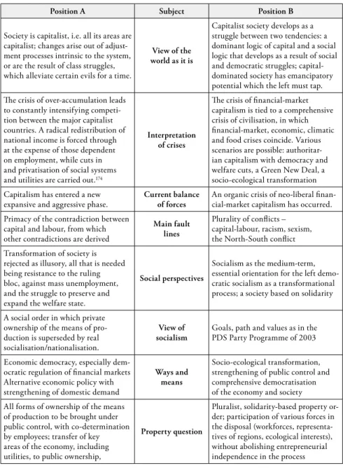 Table 3: Comparison of divergent positions within the Left Party