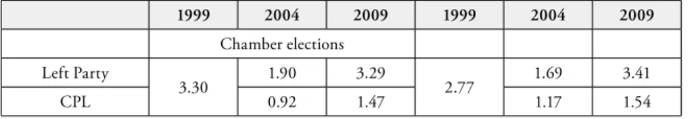 Figure 2: Electoral results of the Left Party and the CPL   in the Chamber elections and in the European elections (%):