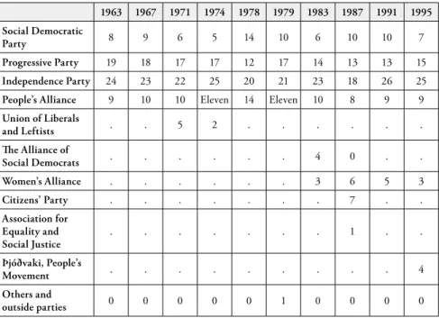 Table 1: Results of parties in number of MPs in general elections  to the Icelandic Parliament, Alþingi, 1963–1995 57