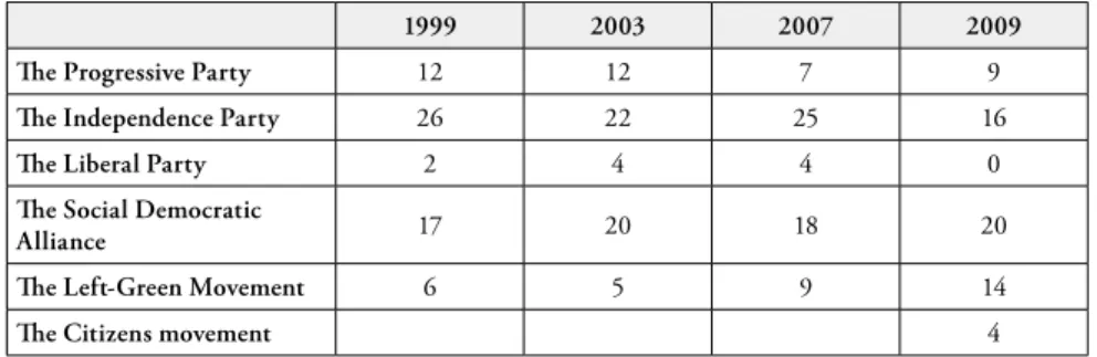 Table 2: Results of parties in number of MP   in general elections to Alþingi, 1999–2009