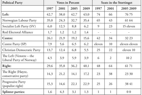 Table 1: Election results in the last four parliamentary elections,  and the 2011 local election
