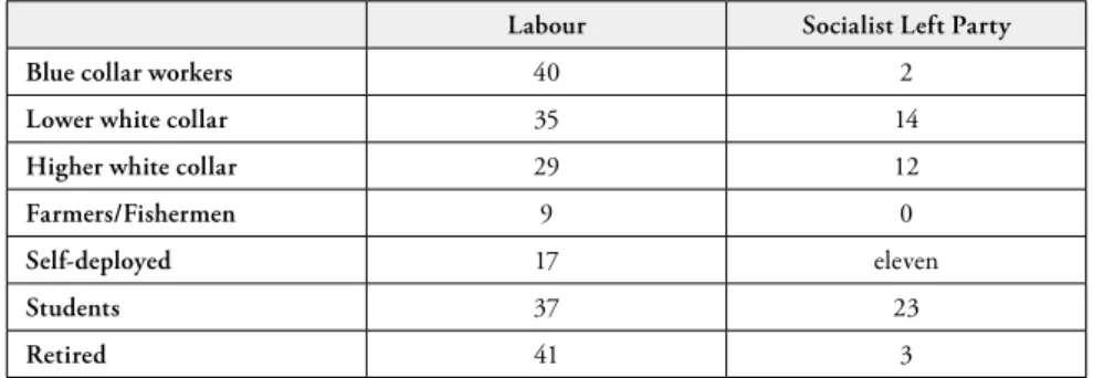 Table 3: Percentage of votes, by education level
