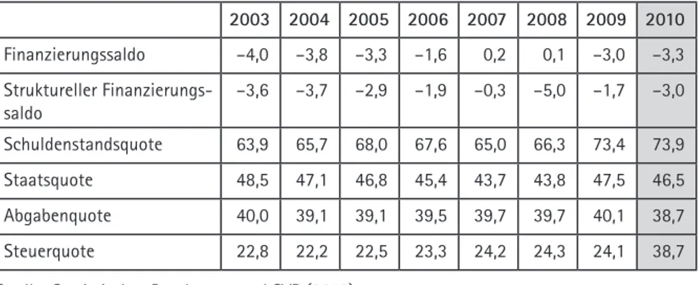 Tabelle 1: Finanzpolitische Kennziffern in Prozent