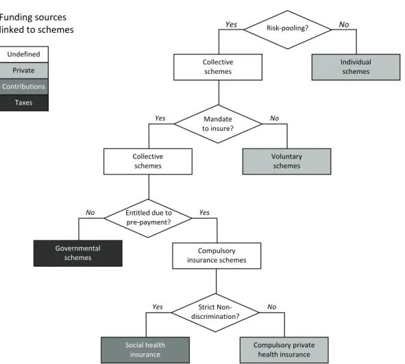 Figure 1: Trichotomous classification of healthcare funding schemes 