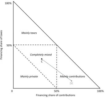 Figure 2: Visualization of trichotomous healthcare system funding 