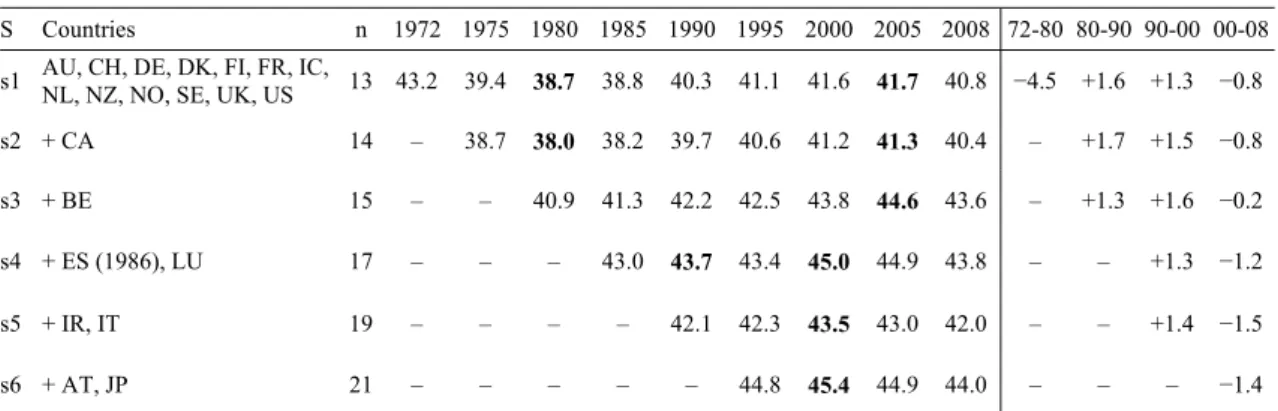 Figure 3: Hybridity index for different country samples in percent 