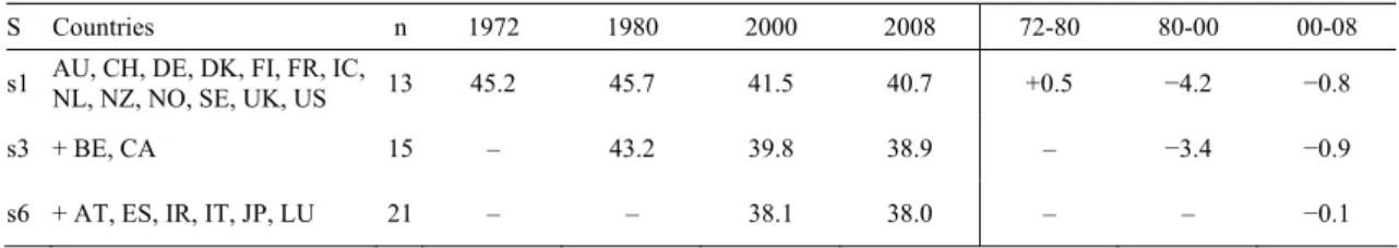 Figure 4: Barros’ index of similarity for different country samples  