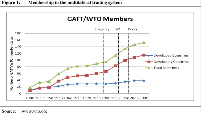 Figure 1:  Membership in the multilateral trading system 