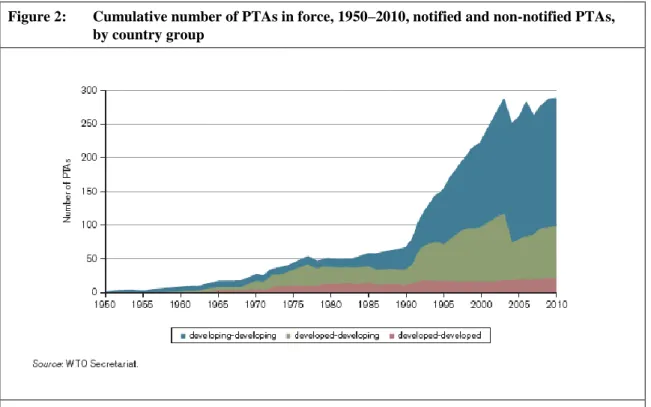 Figure 2:  Cumulative number of PTAs in force, 1950–2010, notified and non-notified PTAs,   by country group 
