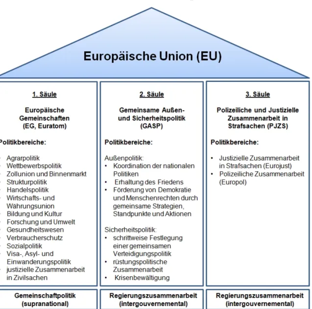 Abbildung 3: Das Säulenmodell der Europäischen Union 282