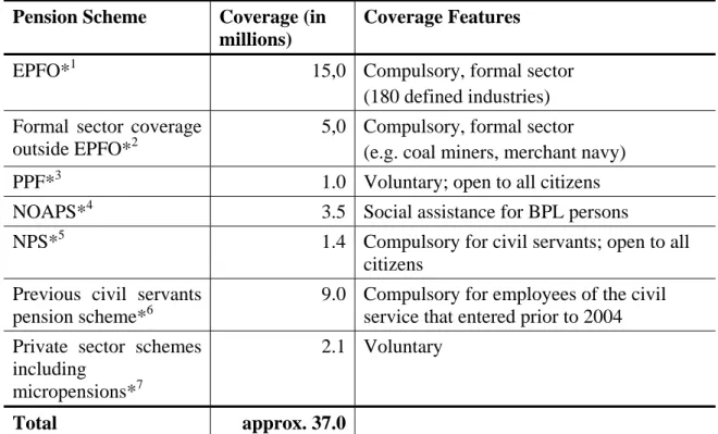 Table 1: Coverage of pension schemes in India (various years)   