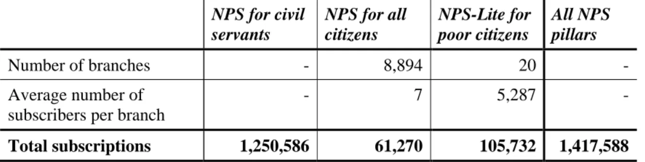 Table 2: Number of NPS subscribers as of 12 March 2011    NPS for civil  servants  NPS for all citizens   NPS-Lite for poor citizens  All NPS pillars  Number of branches  - 8,894 20   -Average number of  subscribers per branch 