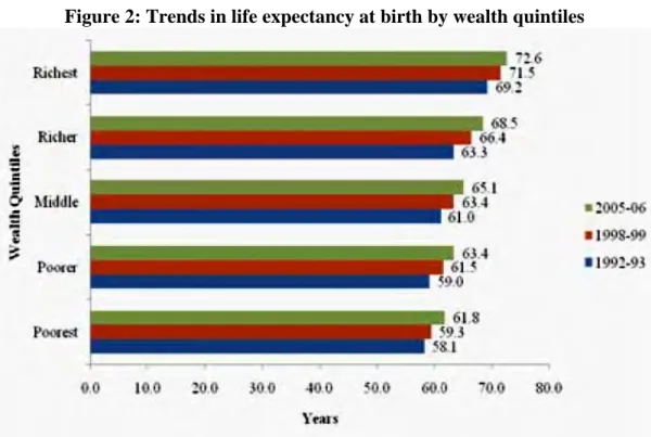 Figure 2: Trends in life expectancy at birth by wealth quintiles 