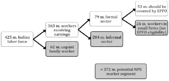 Figure 3: Potential NPS market share based on labor market status 