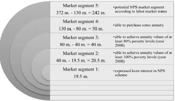Figure 5: Potential NPS market segmentation based on savings capacities 