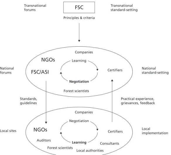 Figure 1  Translation in a multi-level system: FSC Forest Certification