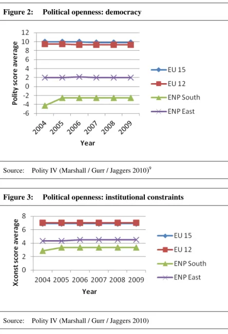 Figure 3:  Political openness: institutional constraints 
