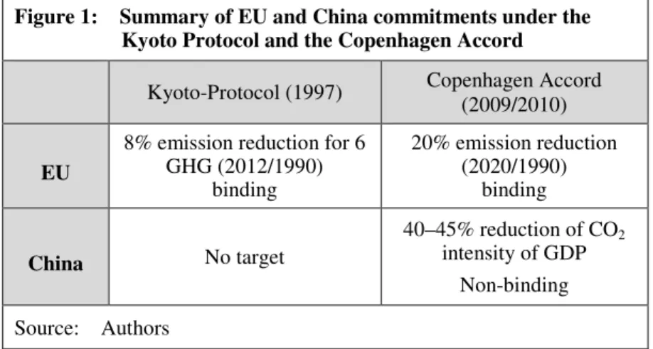 Figure 1:    Summary of EU and China commitments under the                      Kyoto Protocol and the Copenhagen Accord 