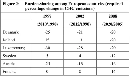 Figure 2:     Burden-sharing among European countries (required                       percentage change in GHG emissions) 