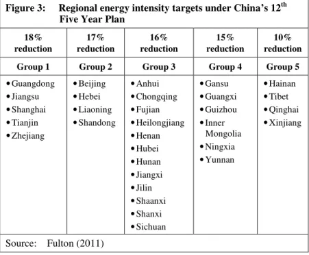Figure 3:     Regional energy intensity targets under China’s 12 th                      Five Year Plan 