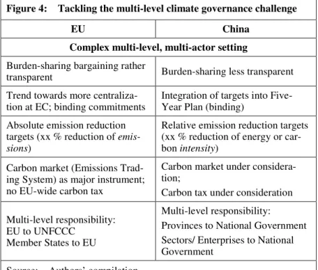 Figure 4:    Tackling the multi-level climate governance challenge 