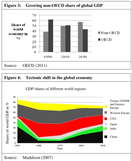 Figure 4:  Tectonic shift in the global economy  