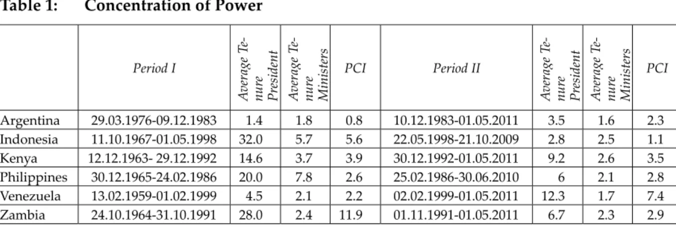 Table  1 demonstrates that the informal concentration of  power in the president  markedly dif‐
