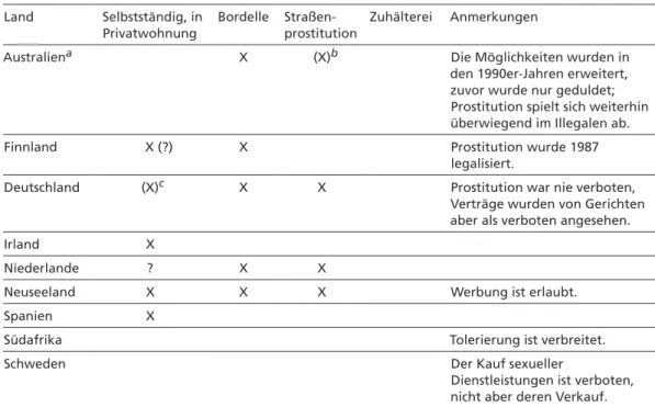 Tabelle 4  Regulierung von Prostitution im Vergleich Land Selbstständig, in 
