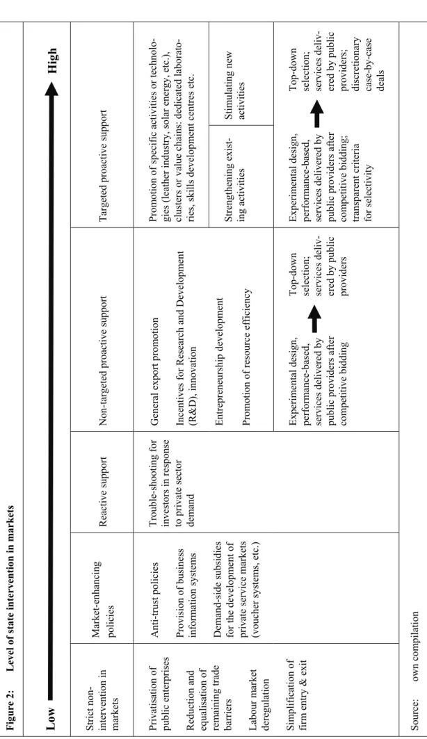 Figure 2: Level of state intervention in markets Low Strict non- intervention in  markets