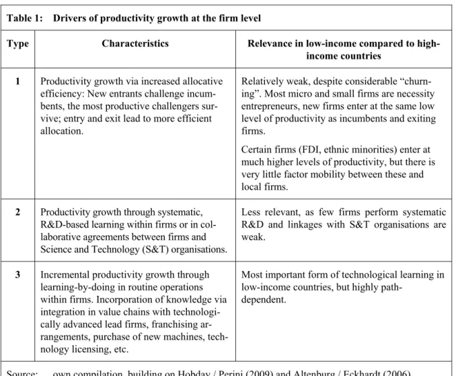 Table 1:  Drivers of productivity growth at the firm level 