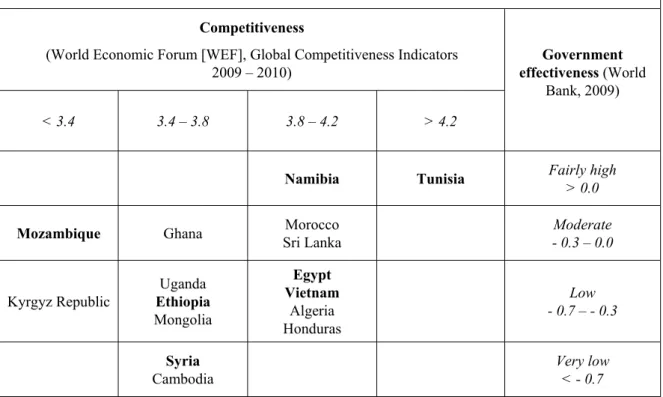 Table 3: Selection of country case studies 