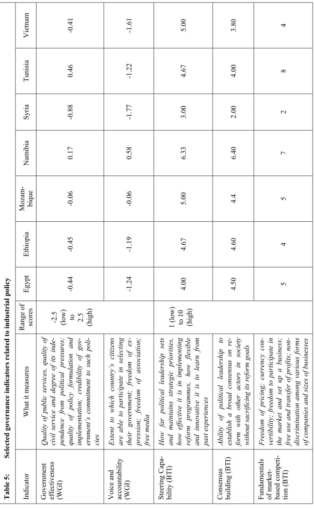 Table 5: Selected governance indicators related to industrial policy  Indicator What it measures Range of  scores Egypt Ethiopia Mozam-bique Namibia Syria Tunisia Vietnam Government effectiveness  (WGI)