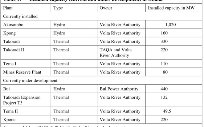 Table 1:  Installed capacity (current and under development) in Ghana 