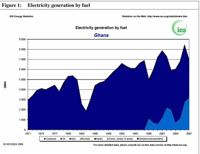 Figure 1:  Electricity generation by fuel 