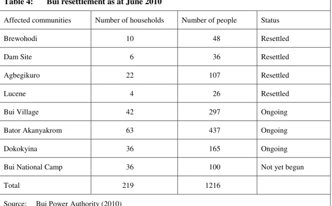 Table 4:  Bui resettlement as at June 2010 
