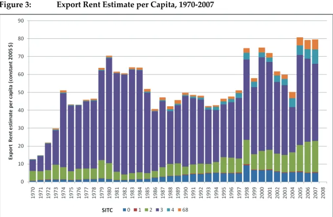 Figure 3:  Export Rent Estimate per Capita, 1970‐2007    Sources: Own calculation and illustration based on United Nations (2010); World Bank (2005).    While rent incomes as a share of GDP significantly declined over the years, rent estimates per  capita 