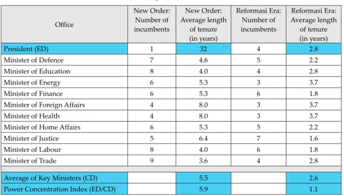 Table 1:  Tenure of Presidents and Key Ministers in Indonesia (1967‐2009)  Office  New Order: Number of  incumbents  New Order:  Average length of tenure   (in years)  Reformasi Era: Number of  incumbents  Reformasi Era:  Average length of tenure  (in year
